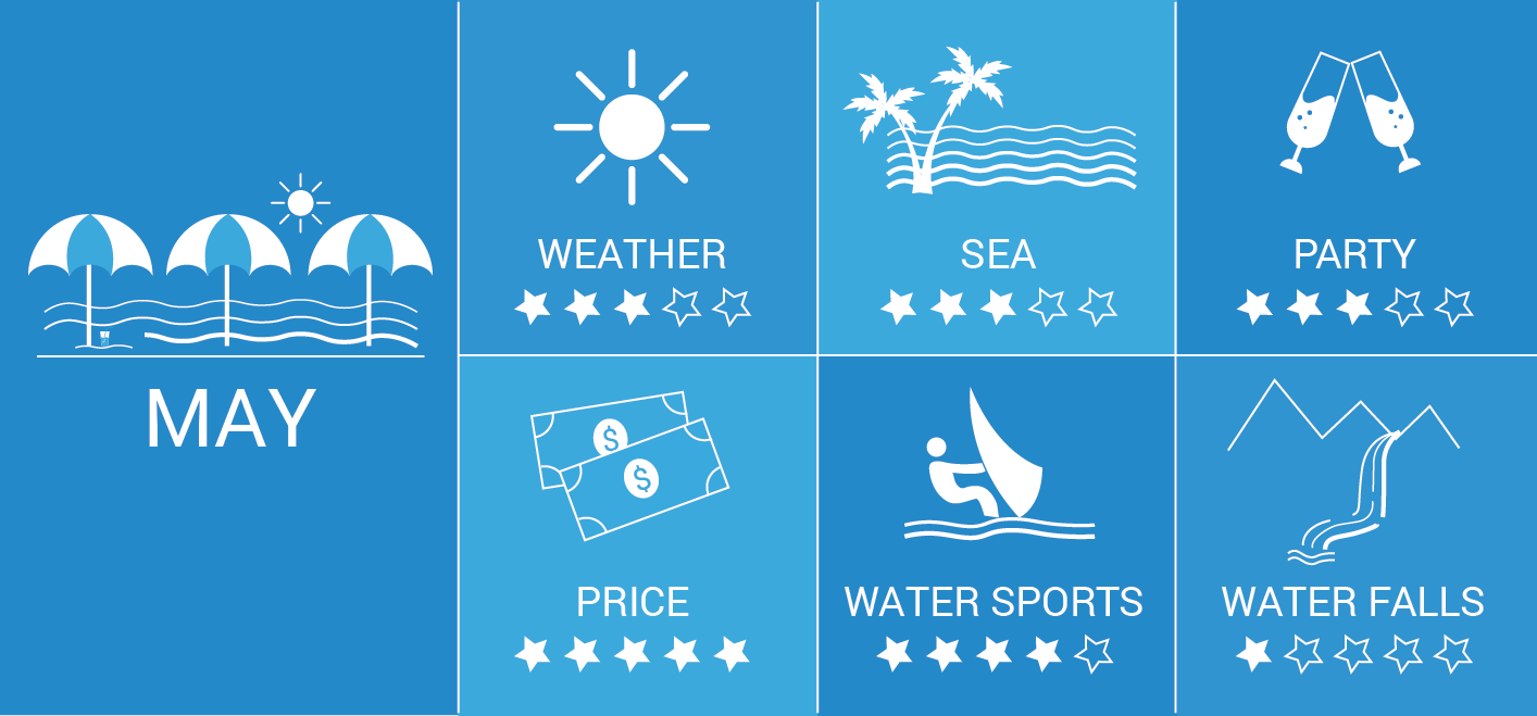 Infographic: Goa in May